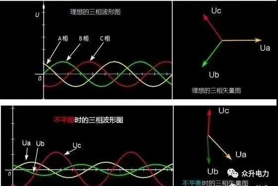 電力系統(tǒng)三相不平衡有哪些危害？